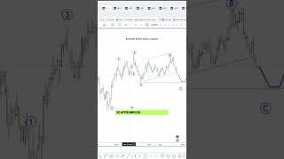 EURUSD The big Elliott Wave Pattern #elliottwave #eurusd #forex