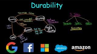 Durability | System Design