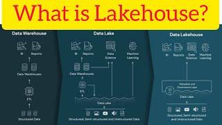 What is Lakehouse Architecture?  Databricks Lakehouse architecture. #databricks #lakehouse #pyspark