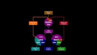 The Synoptic Problem