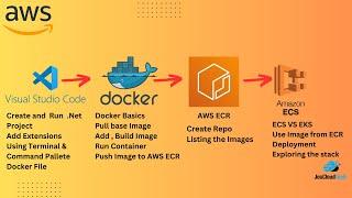 Build and push a Docker image to Amazon ECR and then deploy it to an ECS cluster Part-1