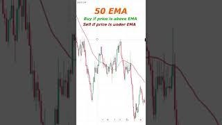 Super Easy Scalping Strategy With Imbalance and EMA! #forex #shorts