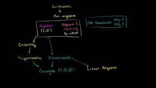 Overview of the Khan Academy Library