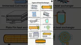 Different Types of Heat Exchangers  #heatexchanger #heattransfer #thermodynamics #engineering