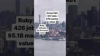 3 Most Popular Programming Languages in 2022 #shorts