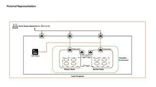 #1. Configure Multi-node Kubernetes Cluster on VirtualBox