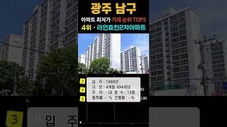 광주 남구 1억원대 30평형대 가장 싼 아파트 5곳입니다. 최근 최저가 거래 순위 TOP5. #최저가 #영끌 #급매 #광주남구아파트 #분양가 #전세가 #갭투자 #경매