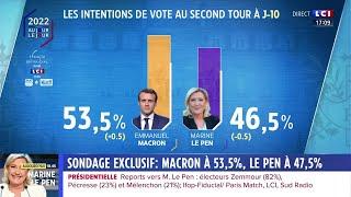 Sondage : Macron à 53,5%, Le Pen à 47,5%