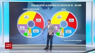 Cine sunt românii care au votat cu AUR. Profilul alegătorilor partidului-surpriză de la parlamentare