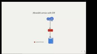 Building High Scale Backend Systems