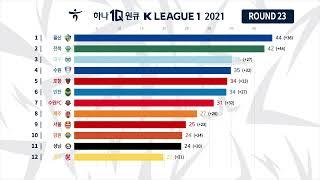 How has the 2021 K League 1 Table changed?