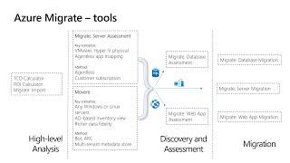 Migrating your applications data & infrastructure to Azure | INT147A