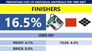 Cost Percentage Of Building Materials For 1000 Sqft of House Construction| #lceted #civilengineer