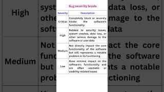 Bug severity levels || Interview Questions || Automation testing || Selenium Java