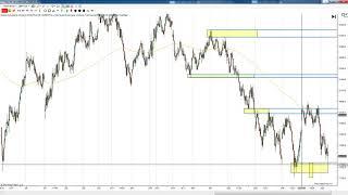 Support - Resistance