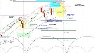 REPLAY - US Stock Market - S&P 500 SPX, NDX, RUT | Projections & Timing | Cycle and Chart Analysis