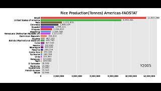 Rice   Production, Area harvested and Yield from Americas