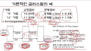 금리스왑과 통화스왑