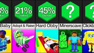Comparison: Most Hated Roblox Games