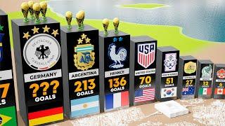 All Countries with Most Goals Scored in World Cup (1930-2022)