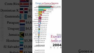 Export of Goods and Services by American Countries 1968 to 2022 | Data Player