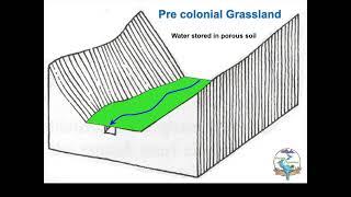 Hydrological Restoration of Degraded Grasslands in Arid and Semi-Arid Communities