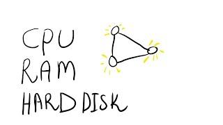 The relationship between the CPU, the RAM, and the HARD DISK.