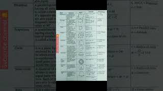 All mensuration formulas || Maths Shorts