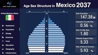 Mexico - Changing of Population Pyramid & Demographics (1950-2100)