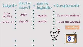 PRESENT SIMPLE en inglés MUY FÁCIL. #english #classroom
