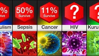 Comparison: Diseases Ranked By Survival Rate