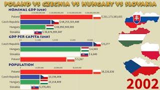 Poland vs Czechia vs Hungary vs Slovakia - Visegrad Group: GDP Nominal, Per Capita and Population