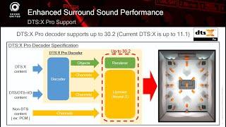 DTS-X Pro: How Does It Work And Why You Don’t Need To Buy New Content