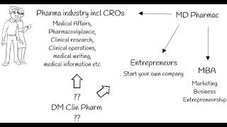 Vinbits: S1E3 : Career options after MD Pharmac