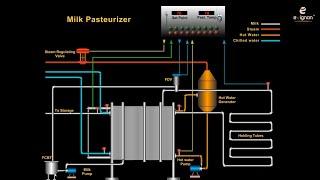 HTST Milk Pasteurizer