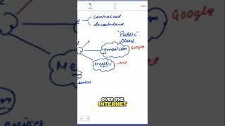 Public vs. Private Cloud Explained in simple terms #cloudcomputing #azuretutorials