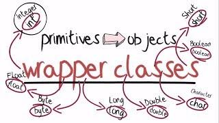 What are wrapper classes? - Java animate