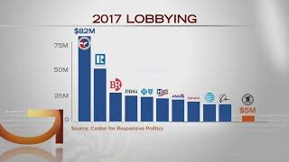 Which Groups Spend The Most On Lobbying?