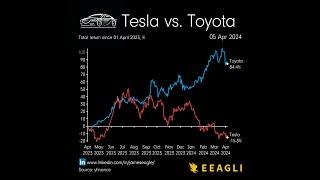 Tesla vs. Toyota over 1 year