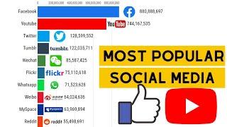 Most Popular Social Networks 2004 - 2022