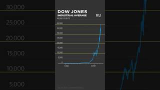 #Dow hits 40,000: Why the DJIA is hitting new records faster