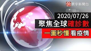 破1600萬全球確診速度加速 美國新增6萬起跳 歐洲疫情微反彈｜寰宇新聞20200726