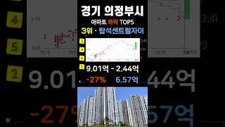 의정부 아파트 가격 41% 하락 순위 탑5. 경기도 의정부시 APT 최근 거래중 매매가 기준 #부동산 #전세가 #분양권 #영끌 #갭투자 #가격 #분양가