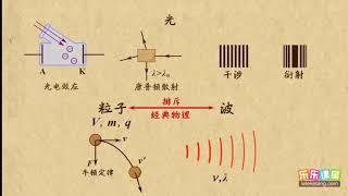 14光的波粒二象性      波粒二象性     高中物理