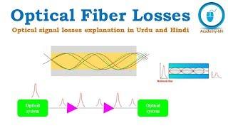 Optical Fiber Losses | Optical signal attenuation | Losses in optical fiber | Urdu and Hindi