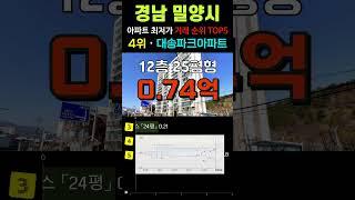 밀양에서 가장 싼 20평형 아파트 5곳입니다. 경남 밀양시 8월 최근 거래중 최저가 저렴한 순위 TOP5. #급매 #밀양아파트 #부동산 #전세가 #경매 #갭투자 #분양가