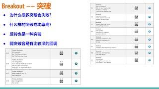 【价格行为学】突破专题(1): 假突破