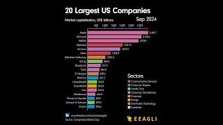 Largest US Companies