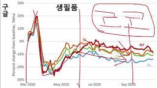 "미국주식" 구글과 애플의 모빌리티 데이터 (ft. 사람들의 이동=소비)