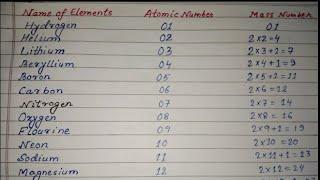 Mass Number Trick| 1 to 30 Elements| Atomic Mass| Short Trick| G4 gyan.